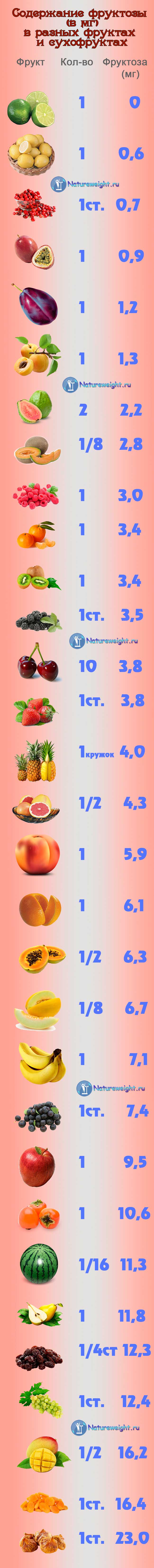 Количество фруктозы во фруктах, сухофруктах и ягодах (инфографика)