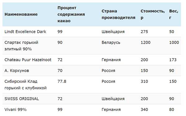 рейтинг горького шоколада