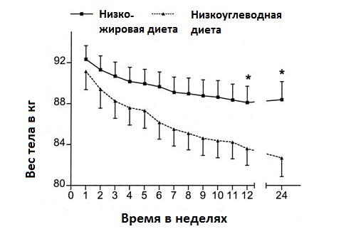 Сравнительный график похудения на низкожировой и низкоуглеводной диете