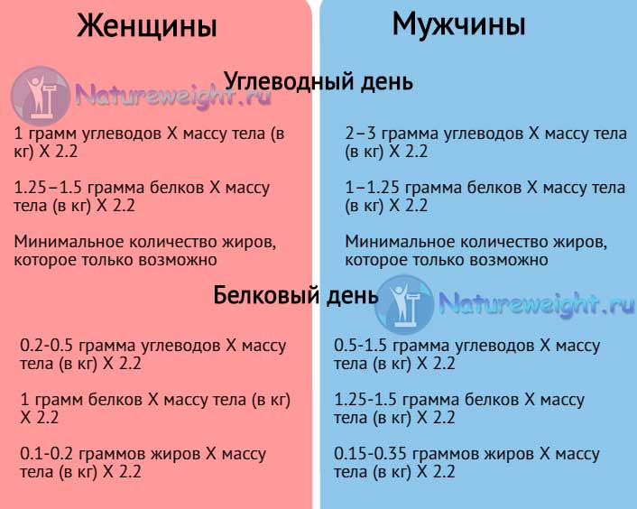 Инфографик расчета БУЧ диеты