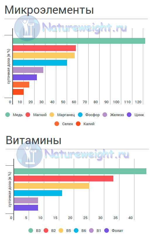 инфографик содержания микроэлементов и витаминов в гречневой крупе