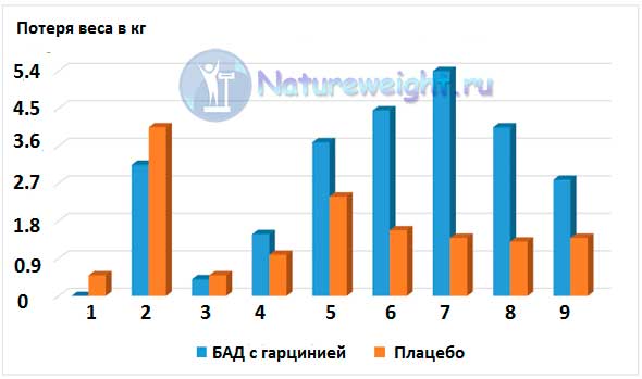 графическое сравнение результатов клинических испытаний препаратов с гарцинией камбоджийской