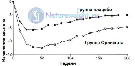 графические данные клинических исследований препарата Орлистата