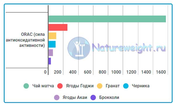 гистограмма сравнения силы антиоксидативной активности разных продуктов питания