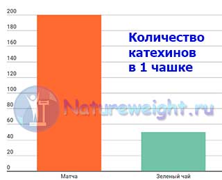 гистограмма содержания катехинов в разных сортах зеленого чая