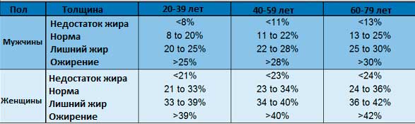 таблица процента лишнего жира